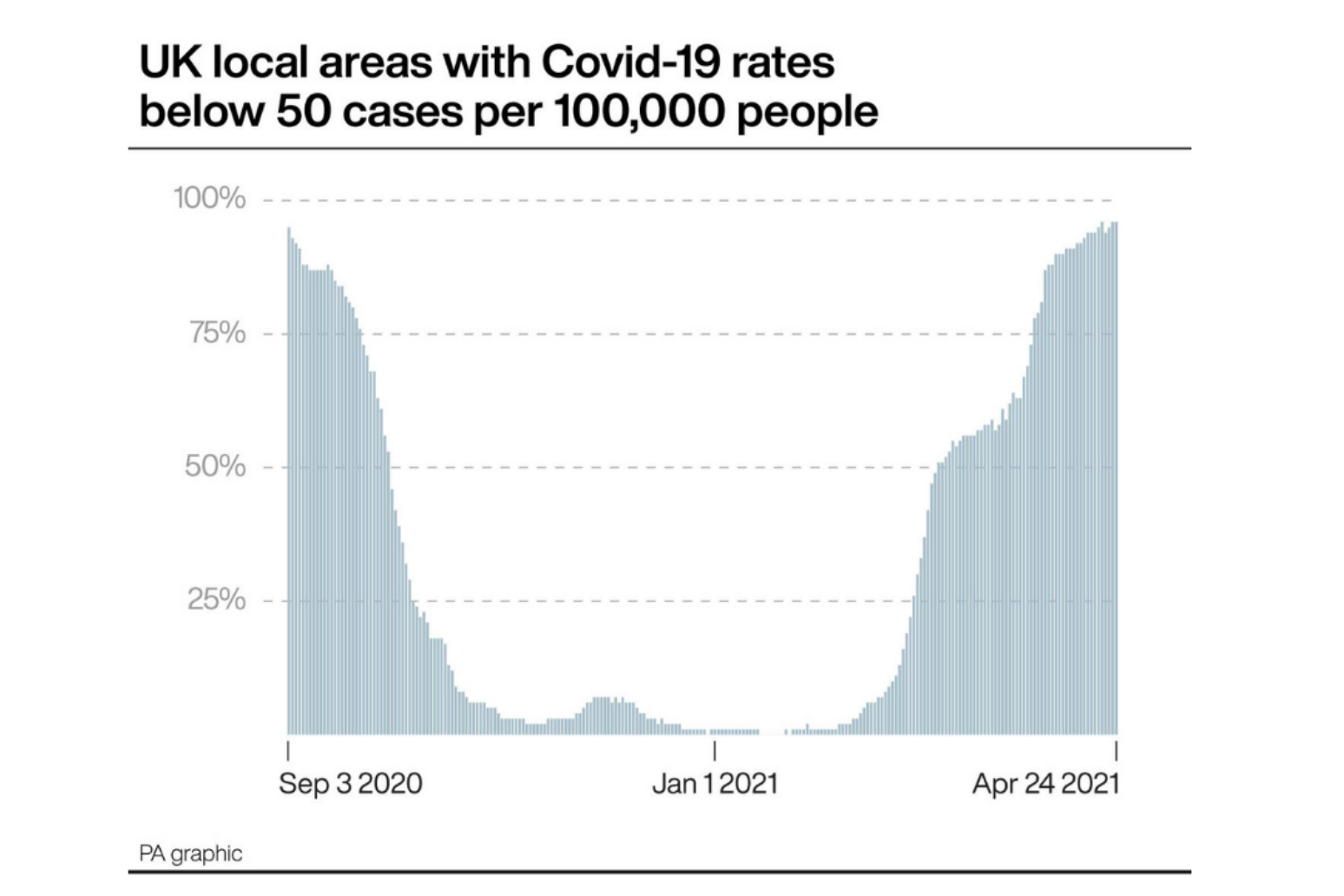 Covid-19 rates drop below 50 per 100,000 in 19 out of 20 local areas 
